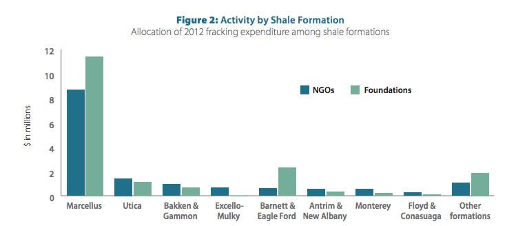 Economic Activity by Shale Formation